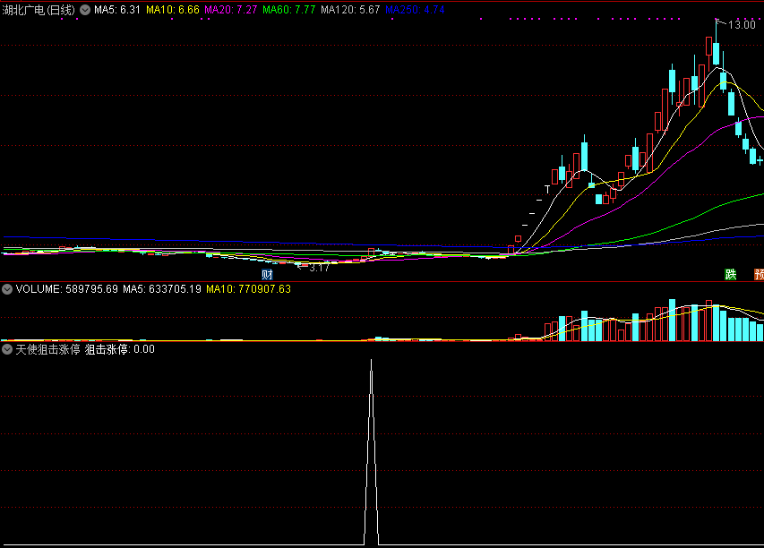 天使狙击涨停，出击涨停板而设计，选股、预警、副图于一体