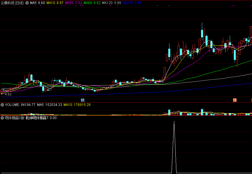【明珠尊赢s版】副图/选股指标，涨幅0.5%警告，精准捕捉短线启动暴涨妖股，短线加速推升利器！