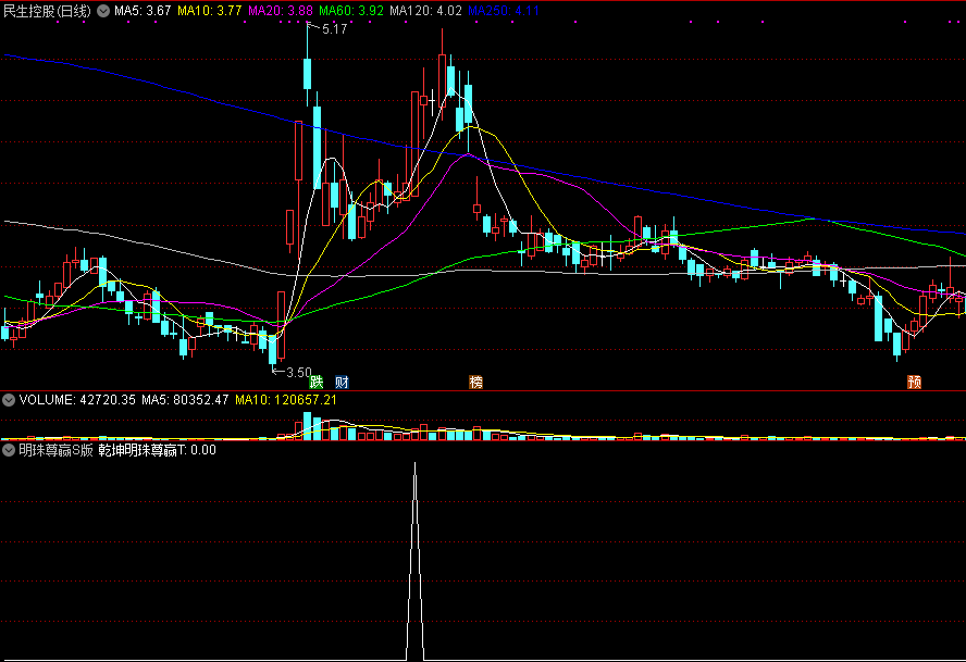 【明珠尊赢s版】副图/选股指标，涨幅0.5%警告，精准捕捉短线启动暴涨妖股，短线加速推升利器！