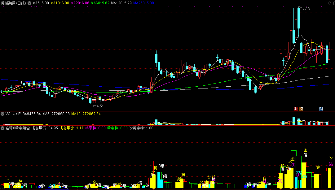 启程8黄金组合柱，包含了倍量柱、将军柱、黄金柱信号！