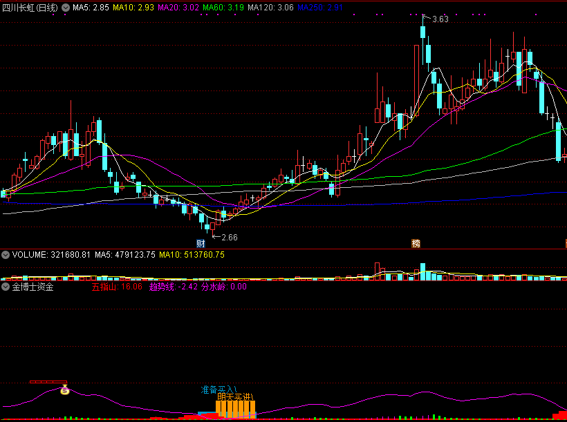 通达信金博士资金副图指标