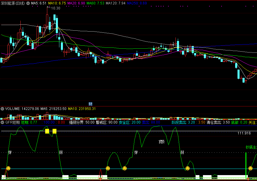 qfr短期副图指标 通达信 源码 实测图