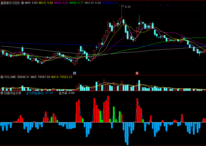 同花顺控盘资金买卖副图指标公式