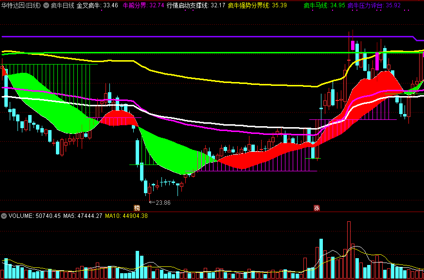 疯牛日线主图指标，行情启动，突破疯牛压力平台！