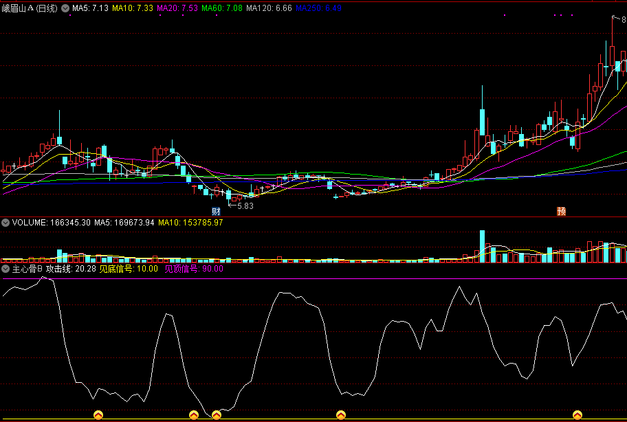 通达信主心骨b副图指标，底部狂奔，见顶见底信号！