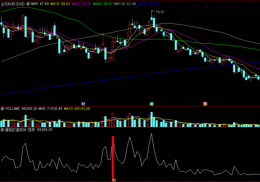 量能盯盘吸货副图指标，依据成交量来入货，超准提示节点！