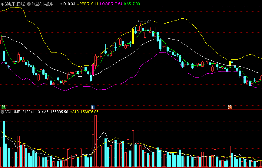 同花顺放量布林抓牛主图指标公式