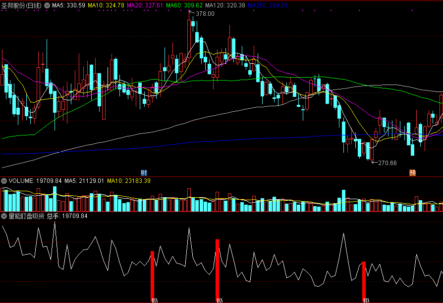 量能盯盘吸货副图指标，依据成交量来入货，超准提示节点！