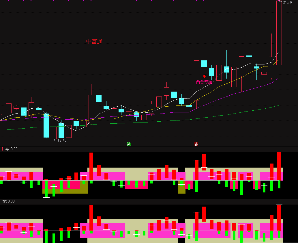 均线 5 20②副图指标 通达信 解密源码 贴图