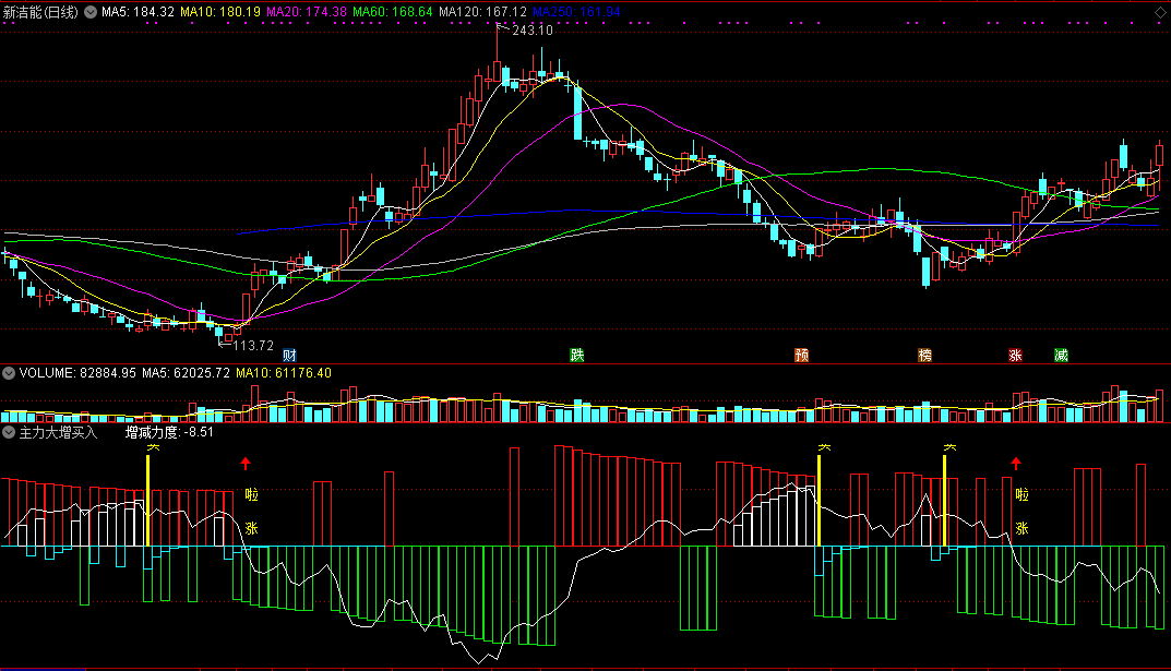 根据主力增减力度来决定介入的主力大增买入副图公式