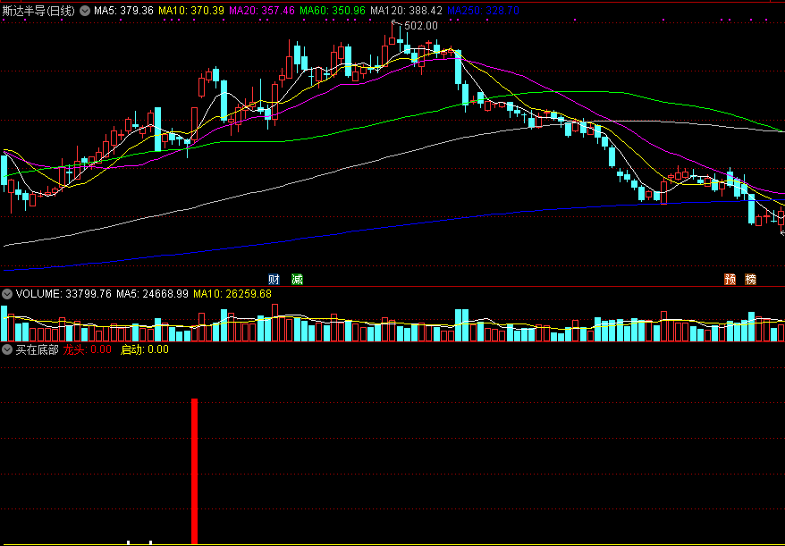 买在底部副图/选股指标，市场连板股池里，找出在底部的龙头！