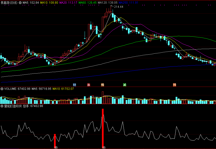 量能盯盘吸货副图指标，依据成交量来入货，超准提示节点！