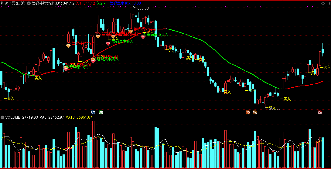 通达信筹码强势突破或者筹码集中买入主图指标