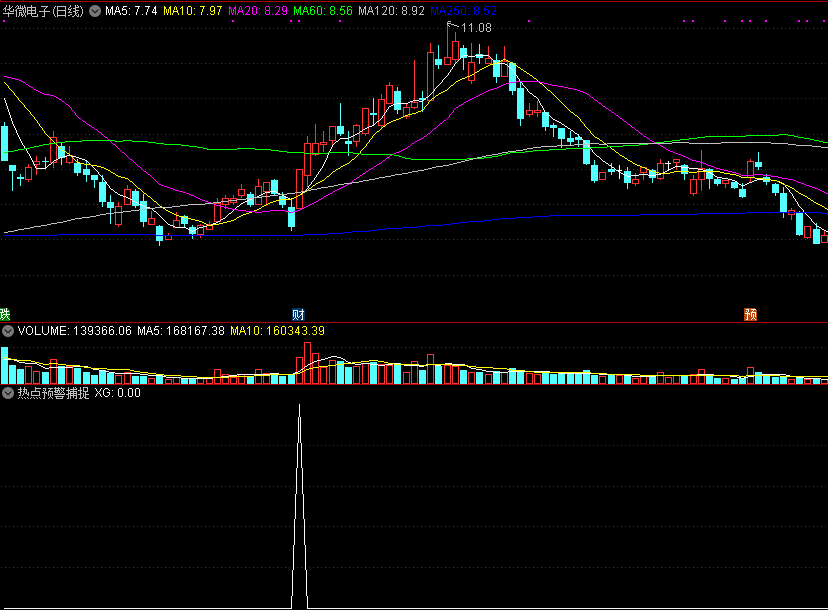 热点预警捕捉副图/选股指标 预警少而精 通达信 源码 实测图