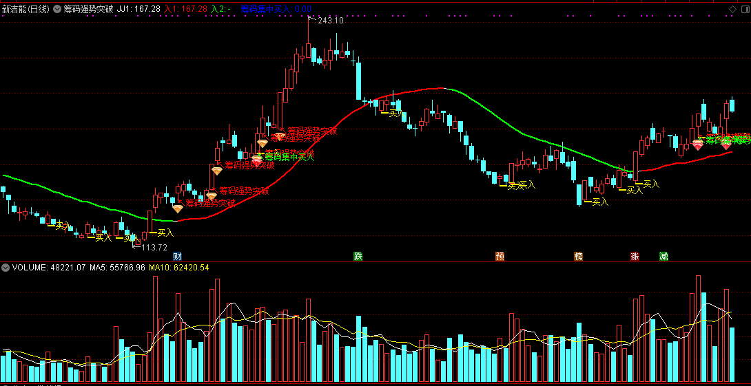 通达信筹码强势突破或者筹码集中买入主图指标