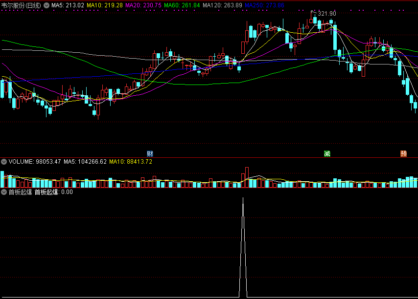 首板起爆，当天涨停后预警，轻松助你抓牛股，通达信 源码 无未来