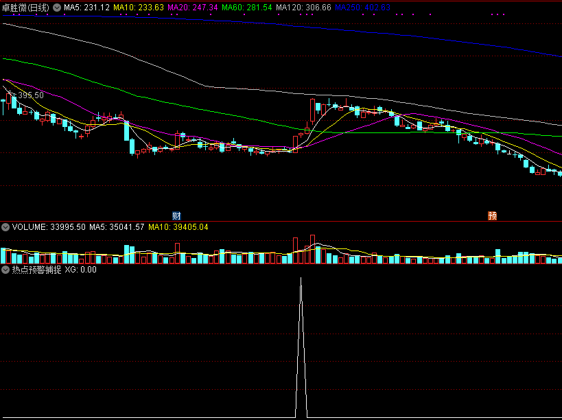 热点预警捕捉副图/选股指标 预警少而精 通达信 源码 实测图