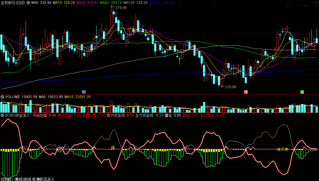通达信bobo资金流入副图指标