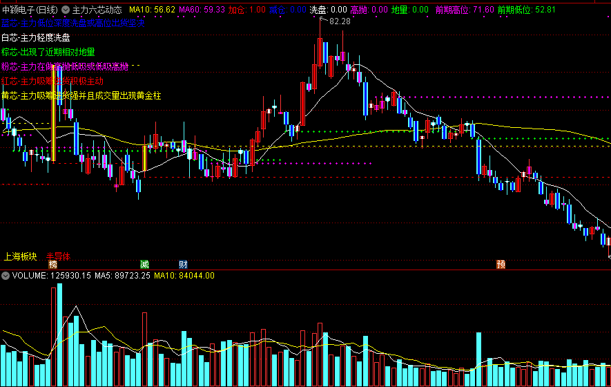 主力六芯动态，k线六种颜色，揭示主力最新动向！