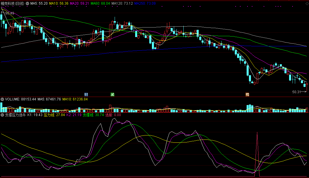 从均线角度发掘反弹强势股的支撑压力选牛副图公式