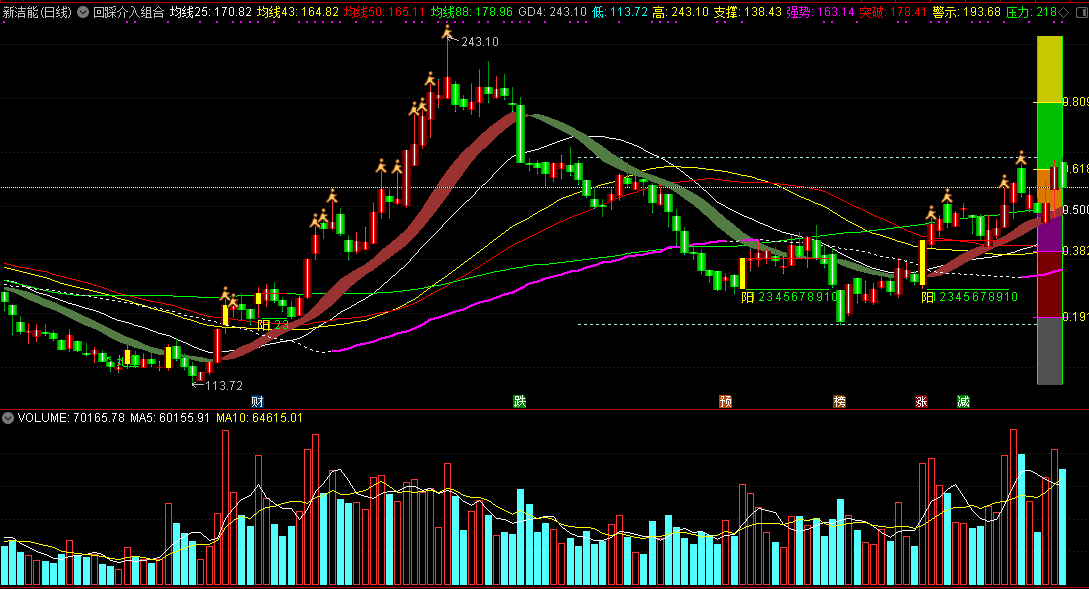 回踩介入组合主图指标，最新优化组合，含黄金分割、单阳不破、趋势飘带、买卖点信号！