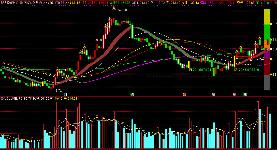 回踩介入组合主图指标，最新优化组合，含黄金分割、单阳不破、趋势飘带、买卖点信号！