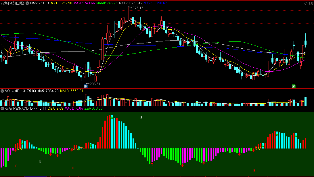 通达信极品财富macd副图指标