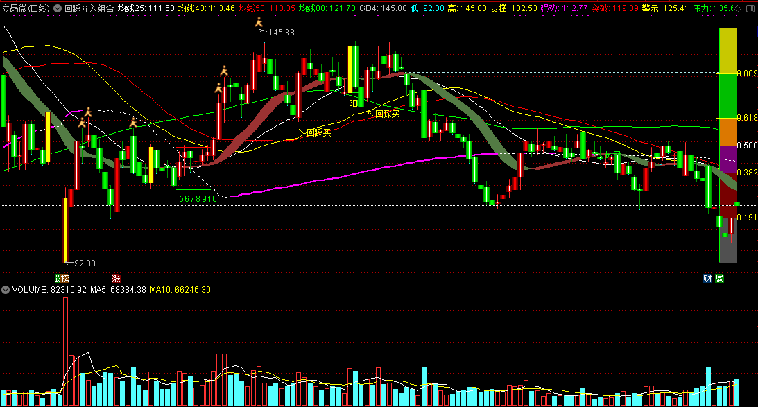 回踩介入组合主图指标，最新优化组合，含黄金分割、单阳不破、趋势飘带、买卖点信号！