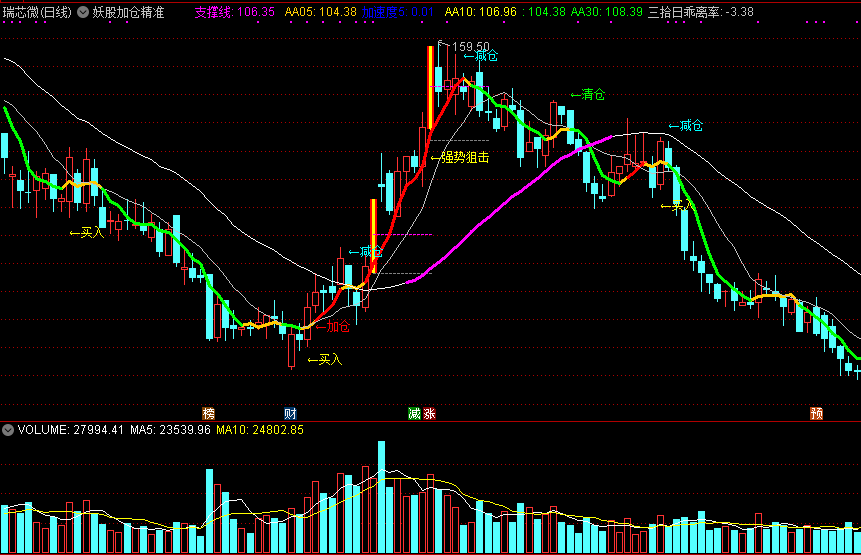 妖股加仓精准主图指标，成妖涨停狙击，让最牛妖股显形！