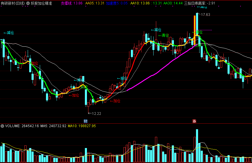妖股加仓精准主图指标，成妖涨停狙击，让最牛妖股显形！