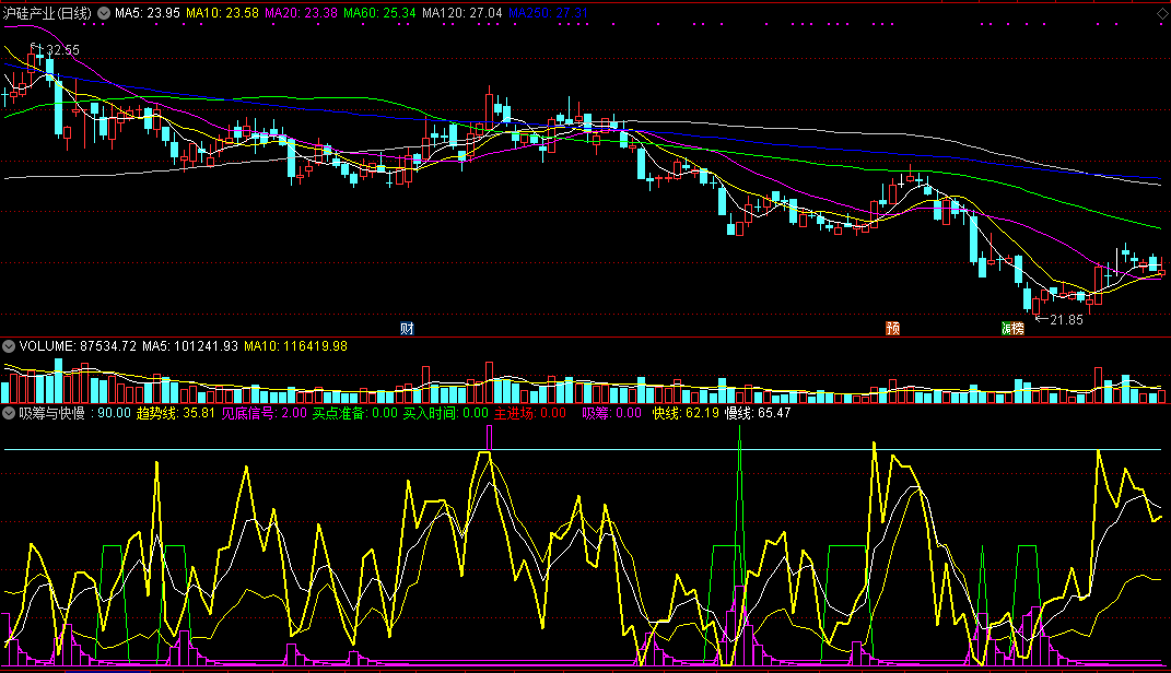 吸筹与快慢副图指标 通达信 源码 实测图