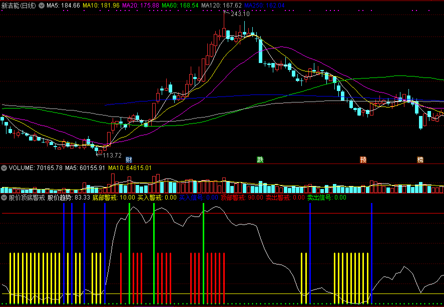 用来判定顶部和底部信号清楚准确的股价顶底警戒副图公式