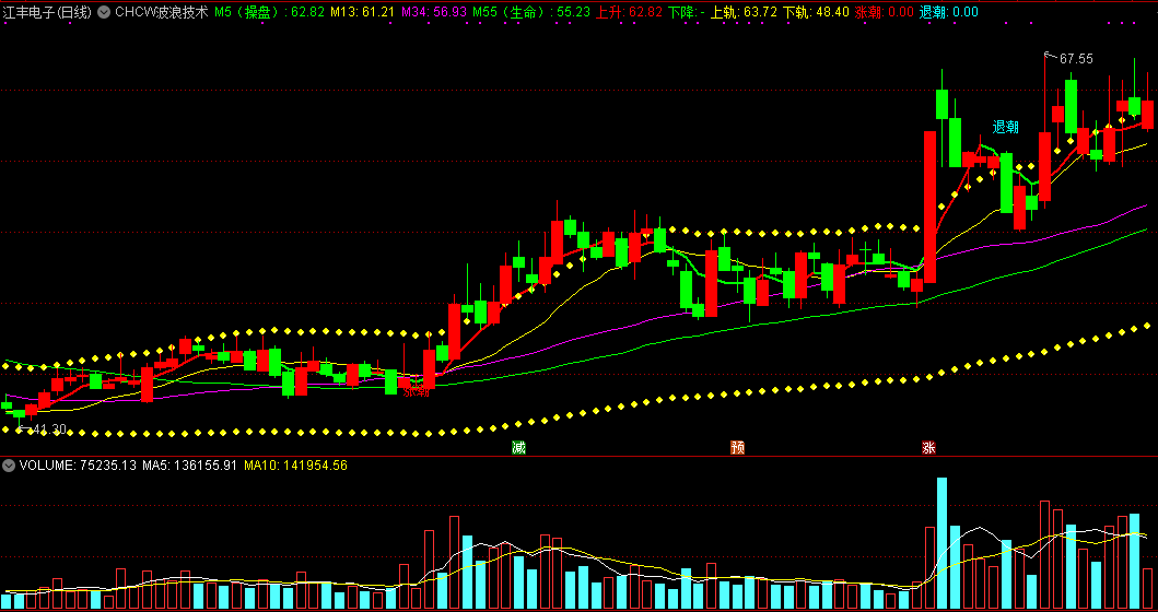 通达信chcw波浪技术主图指标