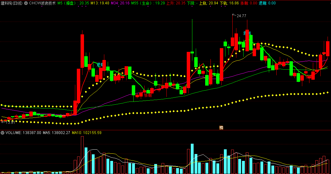 通达信chcw波浪技术主图指标