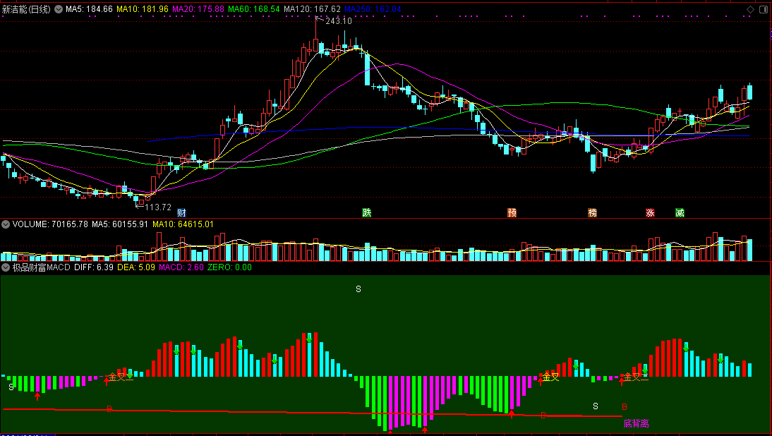通达信极品财富macd副图指标