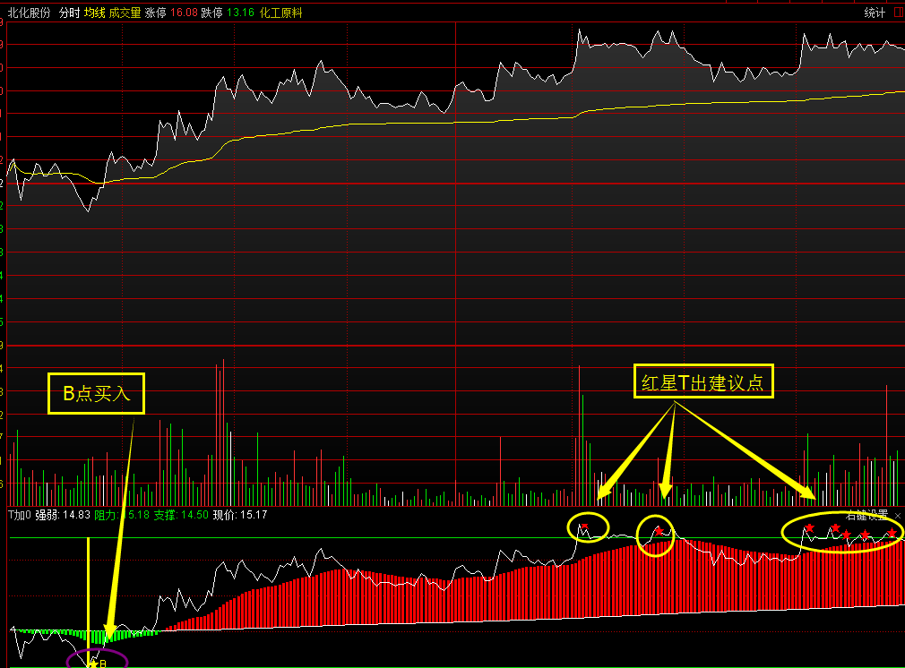 小红星做t神器——t加0，黄星加仓，红星高抛，轻松t+0赚差价