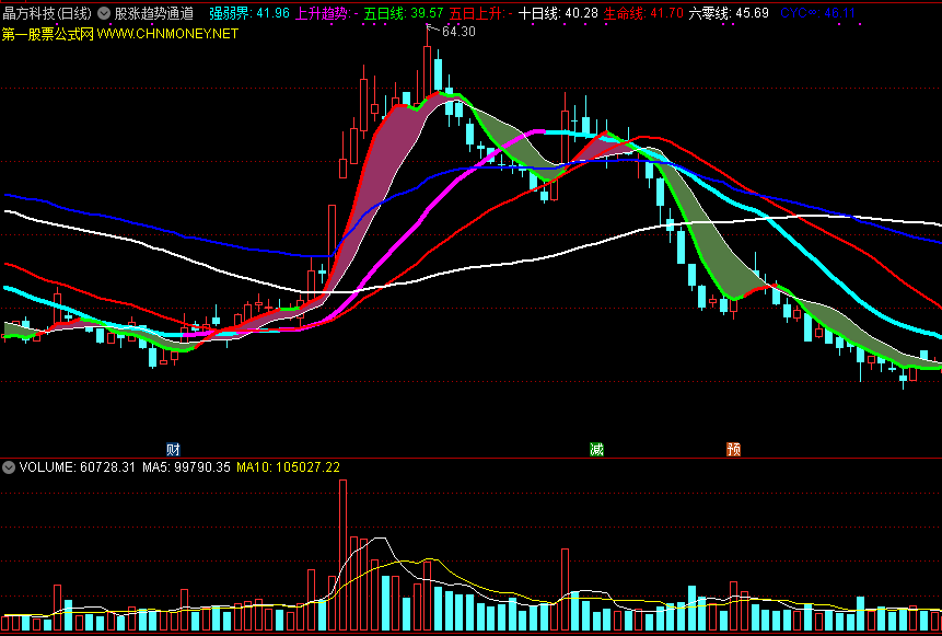 股涨趋势通道主图指标，紫色飘带趋势看涨，绿色飘带趋势看跌！