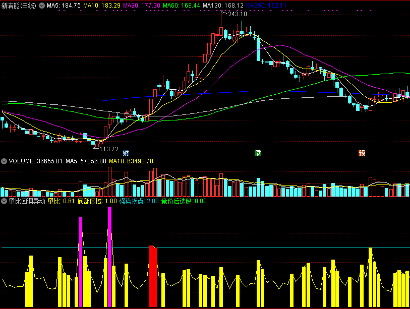 通达信量比回调异动副图指标，量比拐头向上重仓买！