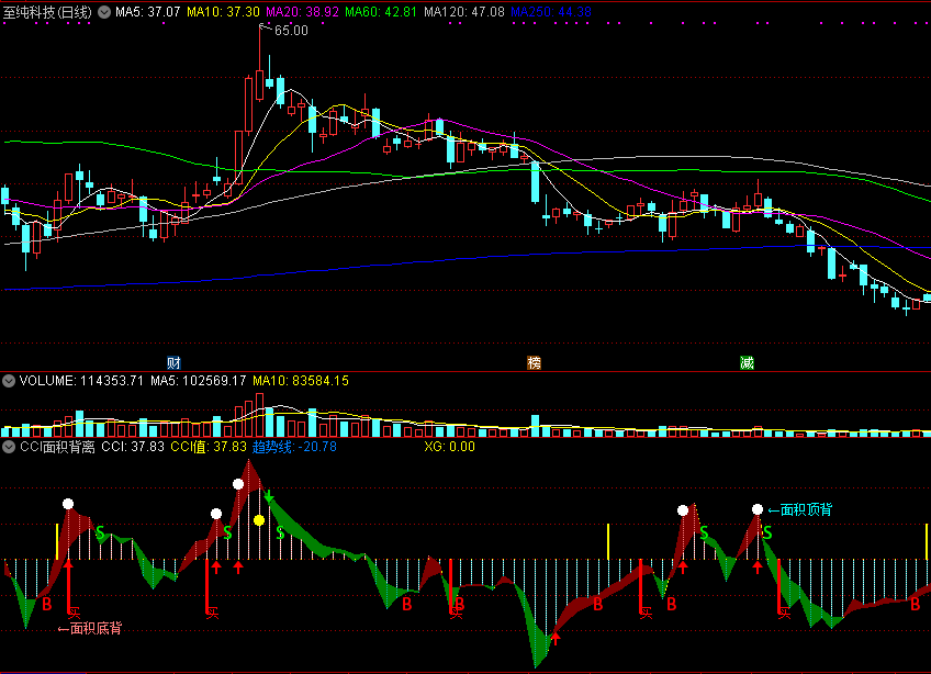 cci面积背离，面积底背离买入，面积顶背离卖出！