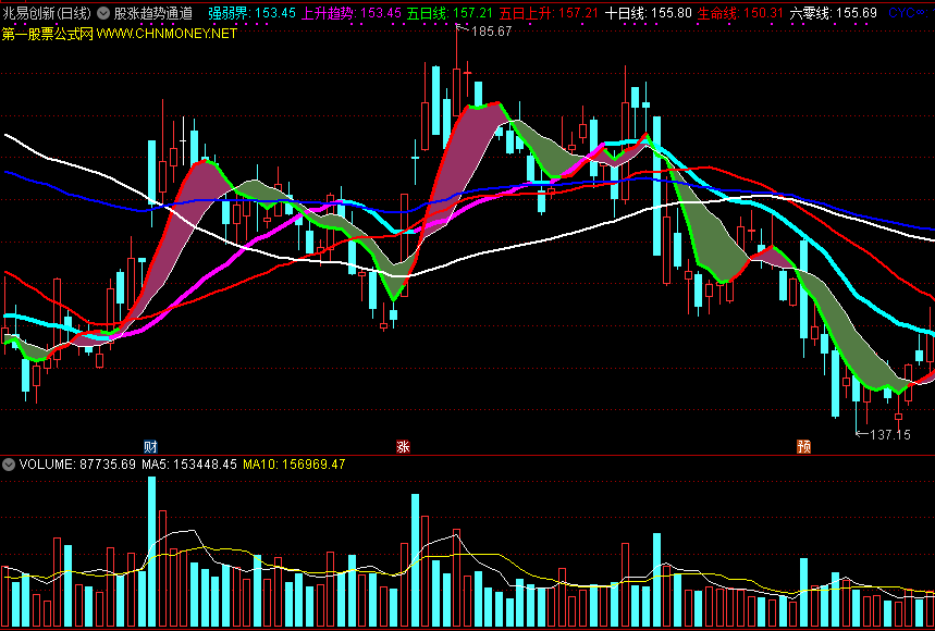 股涨趋势通道主图指标，紫色飘带趋势看涨，绿色飘带趋势看跌！