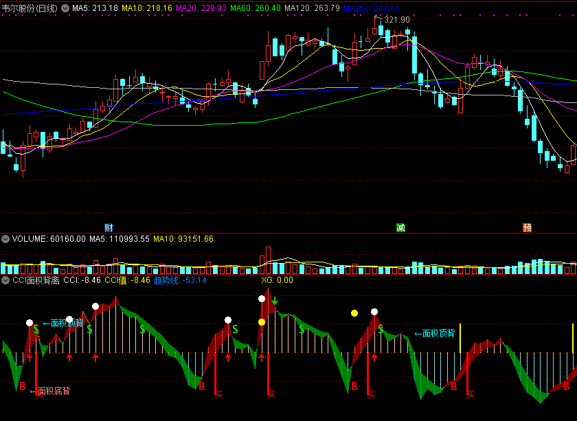 cci面积背离，面积底背离买入，面积顶背离卖出！