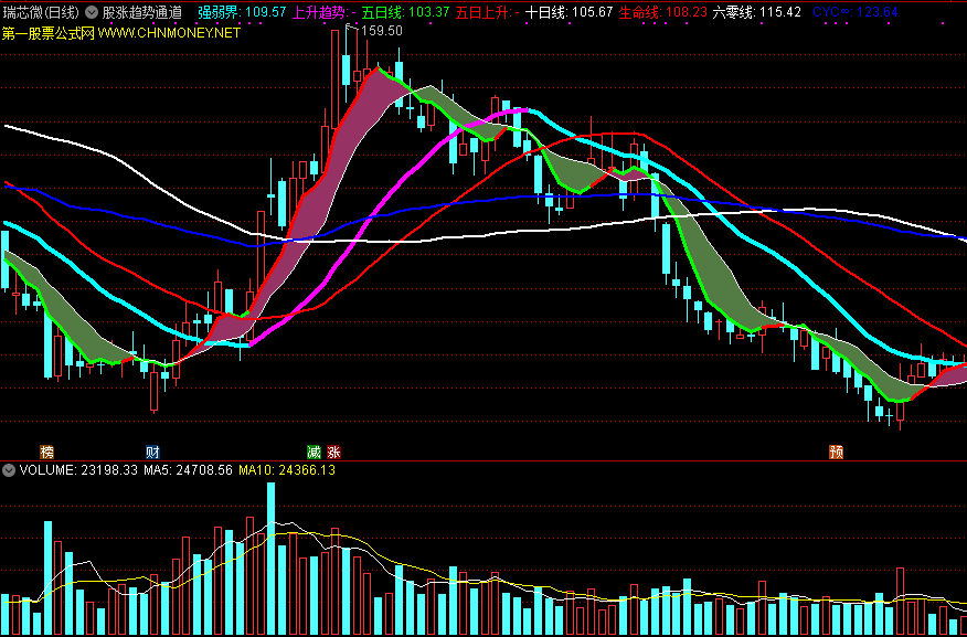 股涨趋势通道主图指标，紫色飘带趋势看涨，绿色飘带趋势看跌！