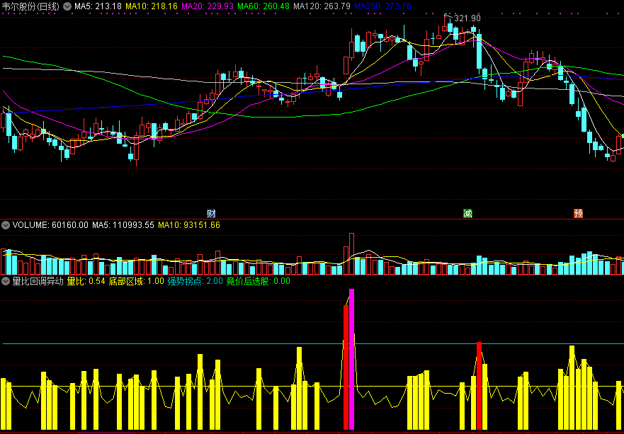 通达信量比回调异动副图指标，量比拐头向上重仓买！