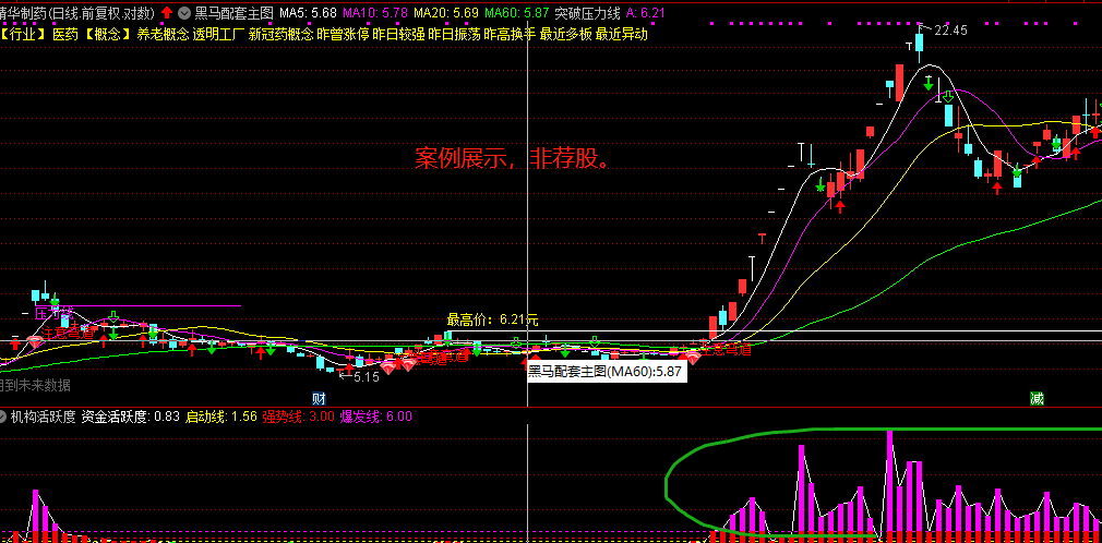 ai机构活跃度，实战效果堪比某顺子，解密源码分享！