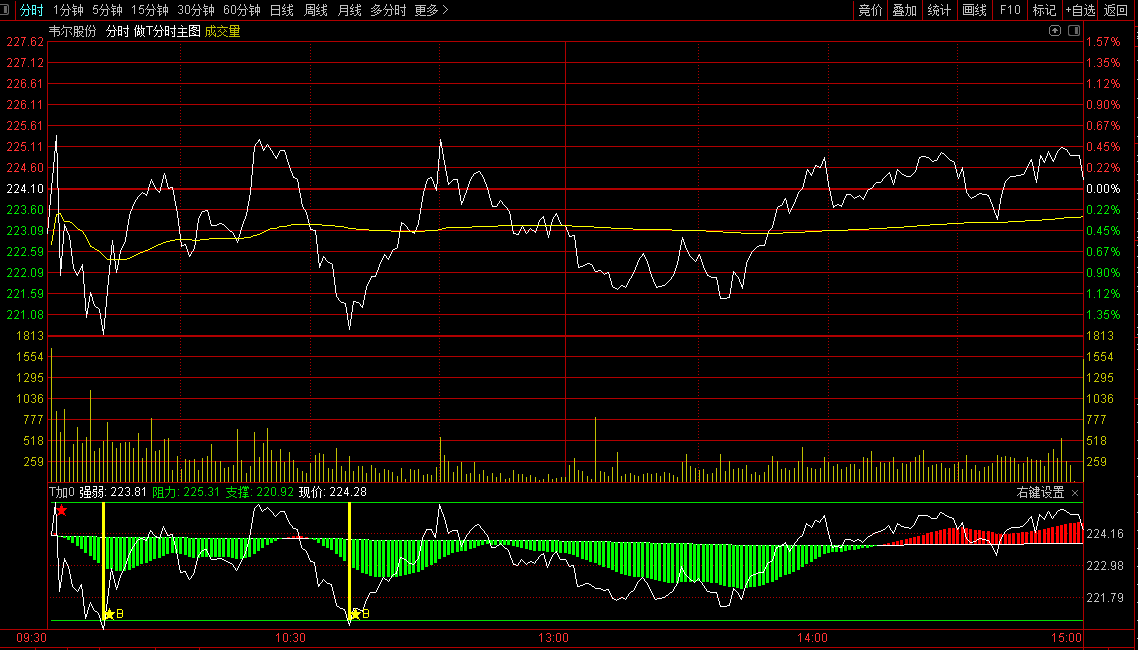 小红星做t神器——t加0，黄星加仓，红星高抛，轻松t+0赚差价