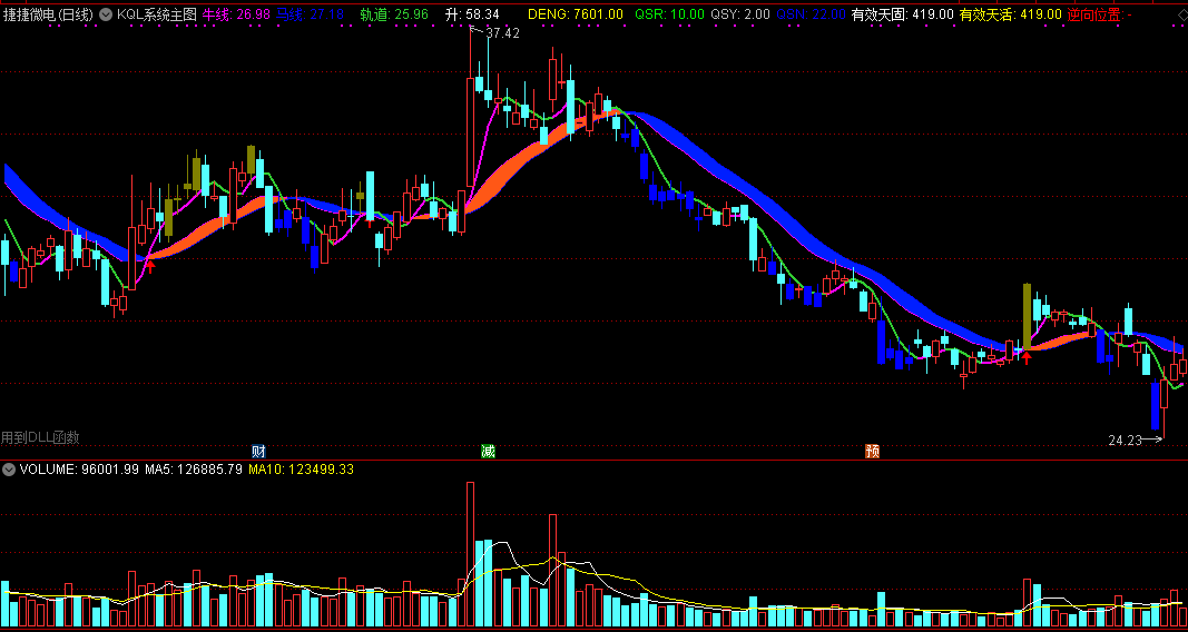 kql系统主图指标，沿着牛马线轨道，轻松判断多空！