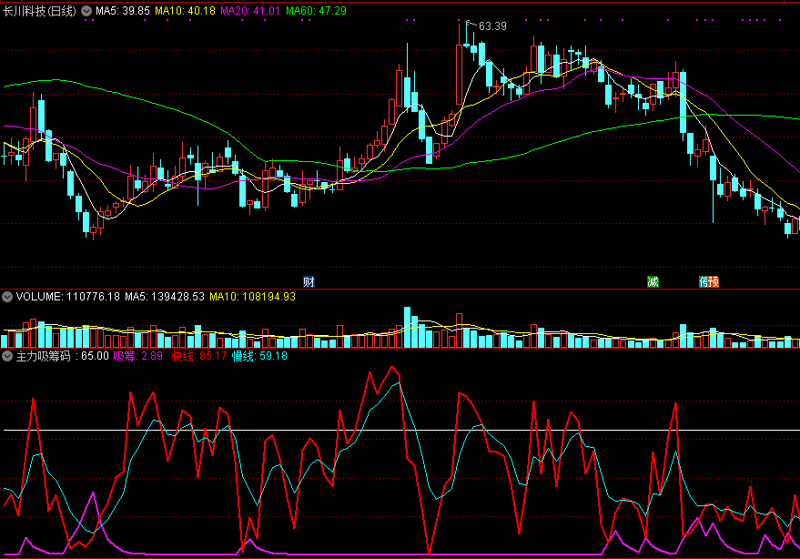 通达信主力吸筹码副图指标，利用主力吸筹选股！