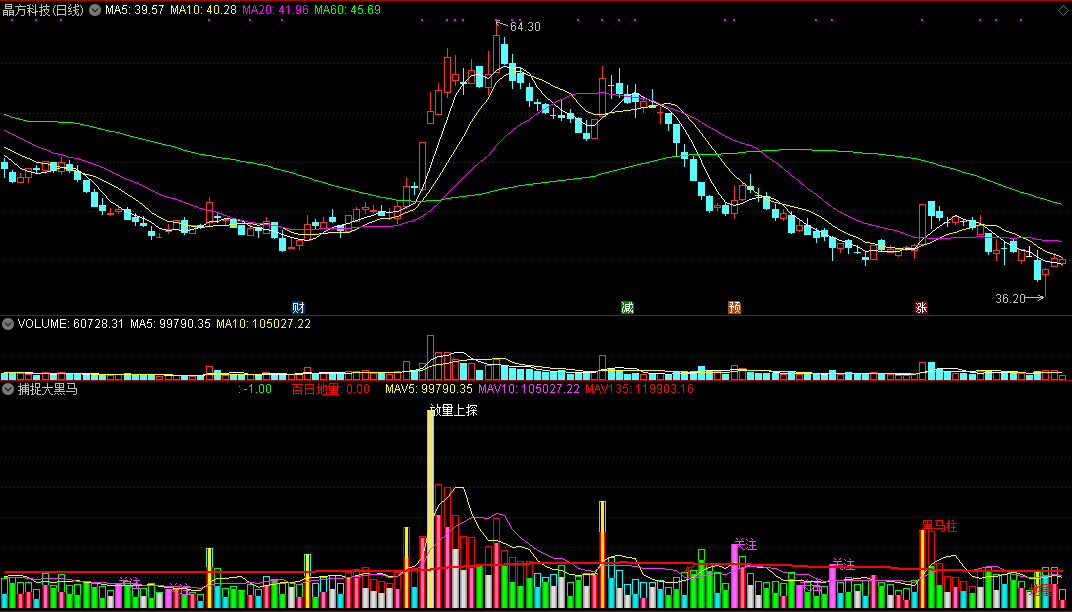 黑马柱捕捉大黑马公式，成交量指标，捕捉黑马的有效工具