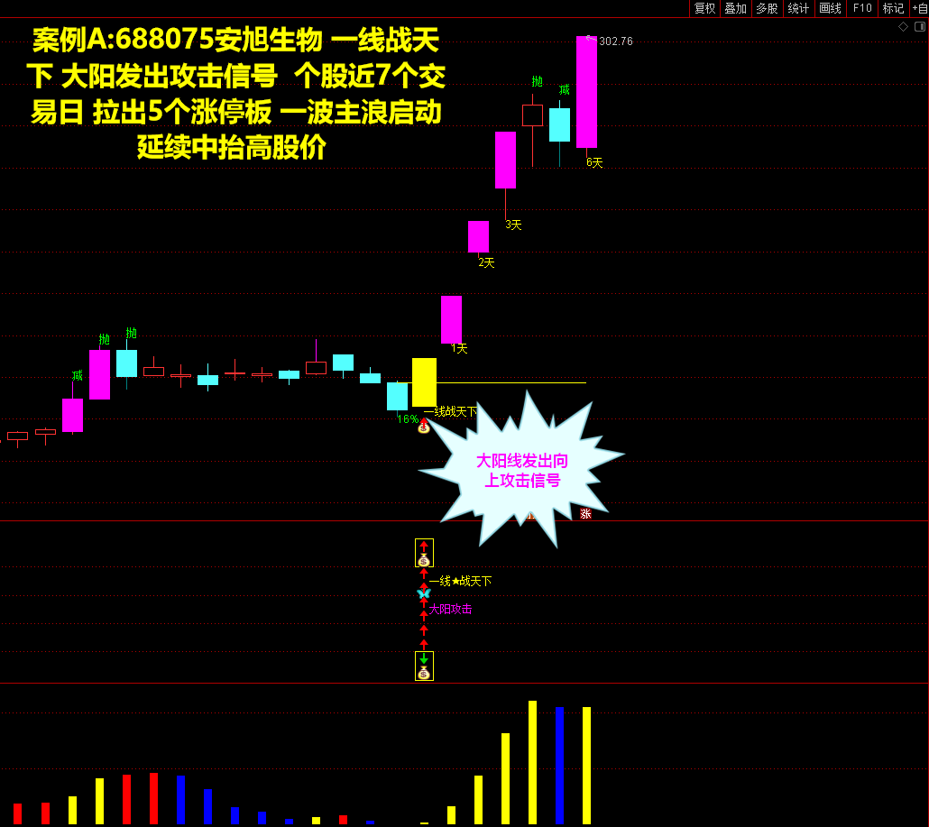 2022《 一线战天下 稳健爆利润战法 短线涨停新玩法》原创实战经验设计