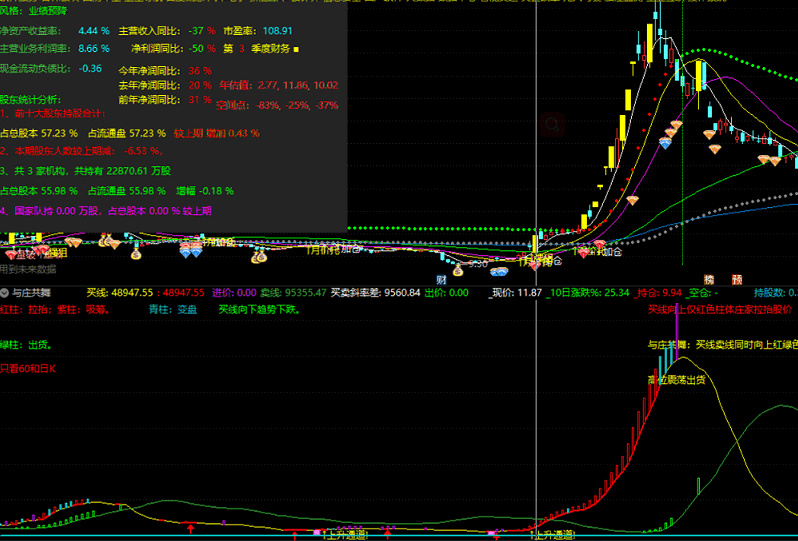 【与庄共舞】跟着庄家吃大牛股专属指标！安全系数高！通达信无未来副图指标